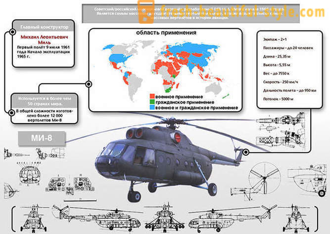 Meie kodumaise Mi-8 - kõige populaarsem helikopter maailmas